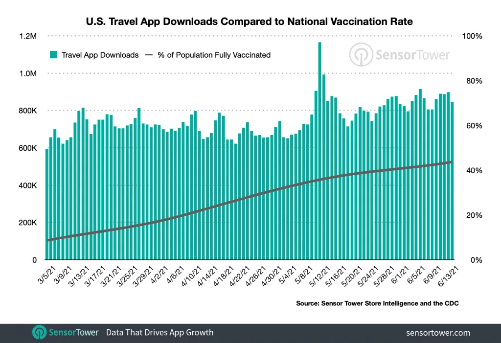 us-travel-installs-vs-vaccination-rate – mobile marketing reads
