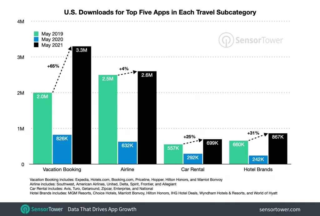us-travel-subcategory-installs – mobile marketing reads