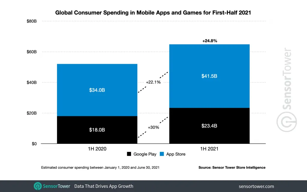 1h-2021-app-revenue-worldwide – mobile marketing reads