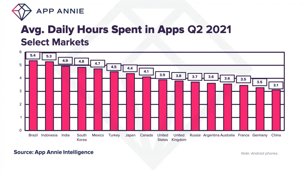 avg_daily_hours_spent_q2_2021-app-annie – mobile marketing reads