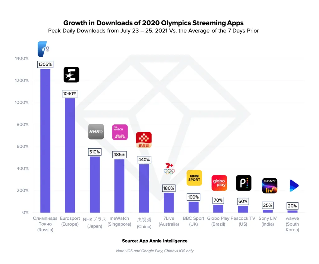 olympics-app-downloads-during-tokyo-olympics-2020-2 – mobile marketing reads