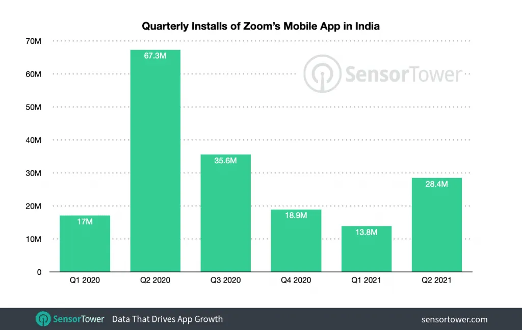zoom-india-quarterly-installs – mobile marketing reads