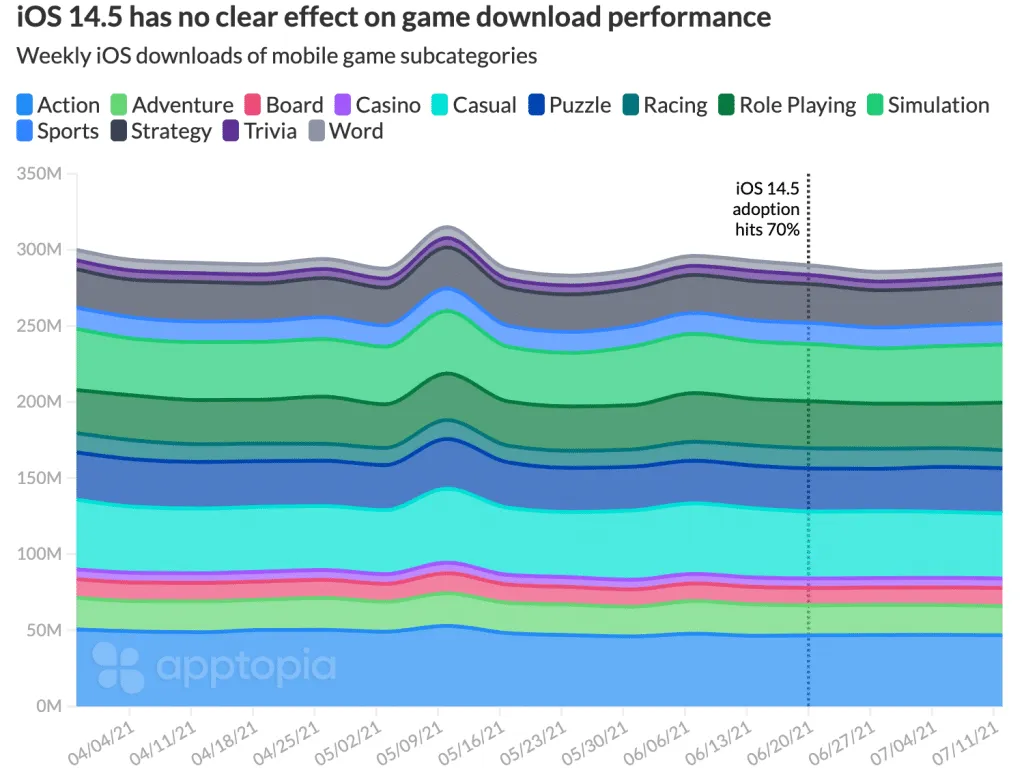 apple-att-impact-on-game-downloads-april-july-2021 – mobile marketing reads