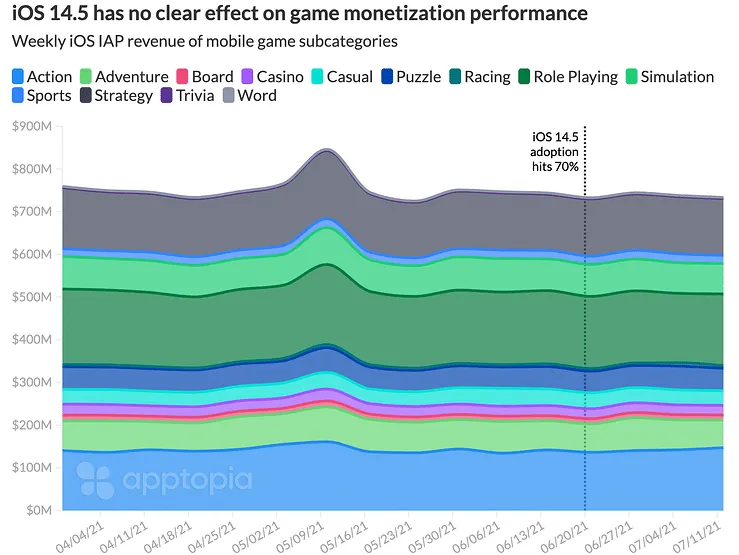 apple-att-impact-on-ios-game-iap-revenue-april-july-2021 – mobile marketing reads