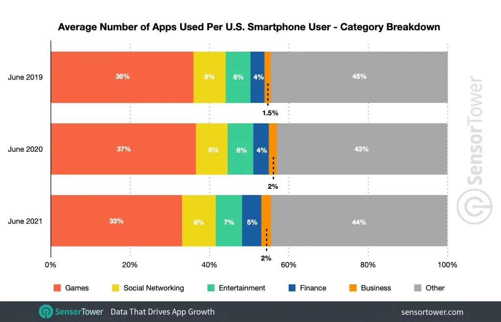 average-apps-per-user-category-breakdown – mobile marketing reads
