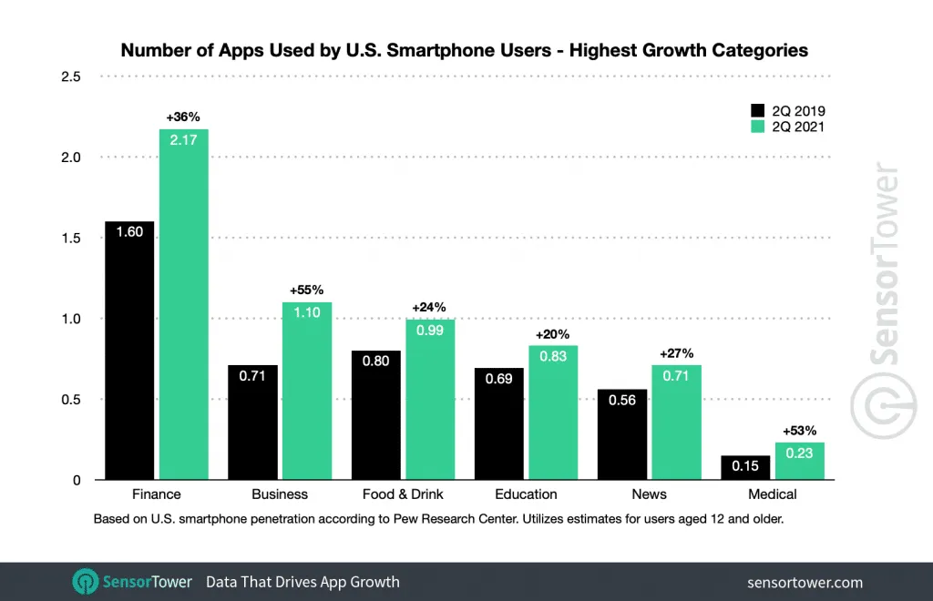 average-apps-per-user-category-growth – mobile marketing reads