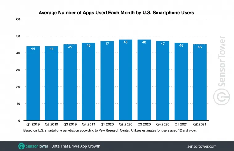 average-apps-per-user-each-quarter-h1-2021 – mobile marketing reads
