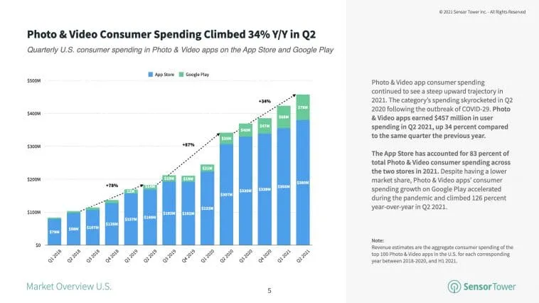 photo-video-app-spending-growth-q2-2021 – mobile marketing reads