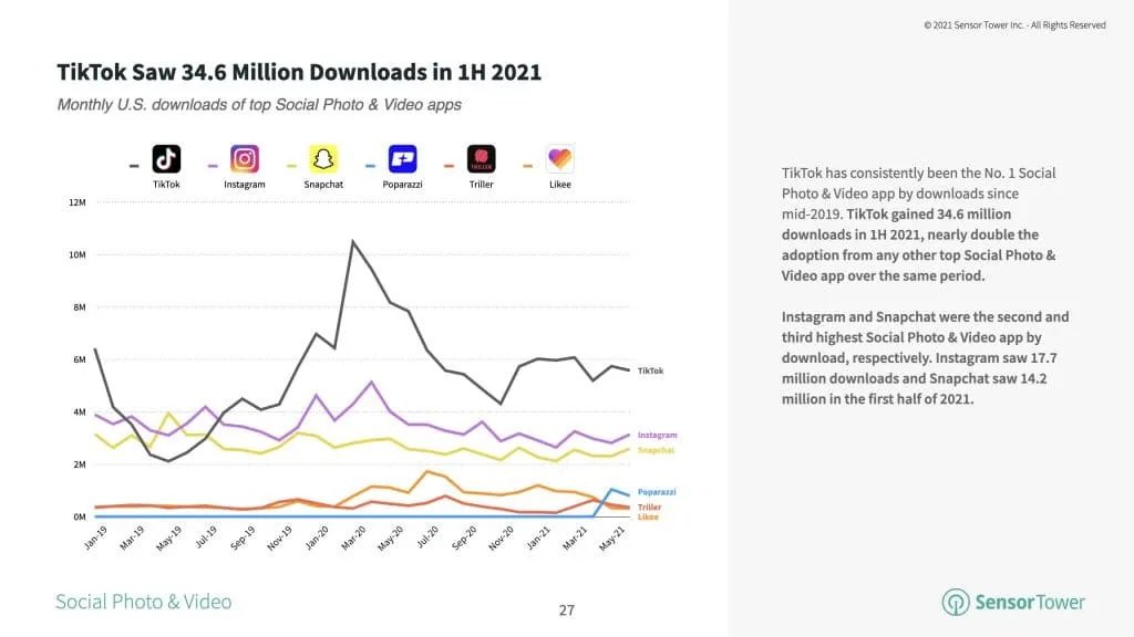 top-social-photo-video-app-installs-1h21 – mobile marketing reads