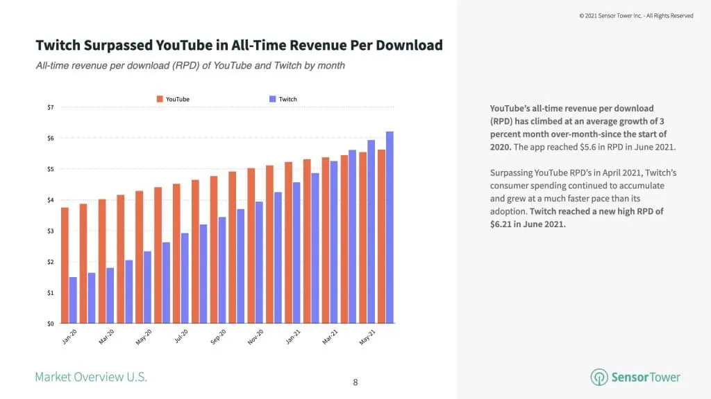twitch-youtube-rpd-comparison-q2-2021 – mobile marketing reads