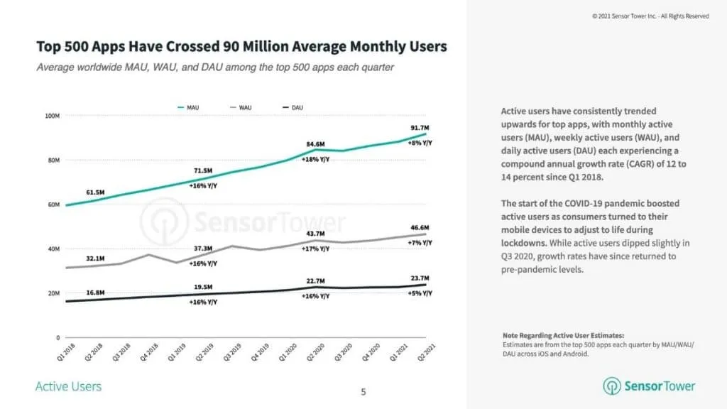 top-app-mau-growth-q2-2021 – mobile marketing reads