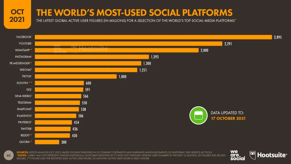 05-social-media-platform-ranking-–-datareportal-20211018-digital-2021-october-global-statshot-report-slide-62-1024x576-1 – mobile marketing reads