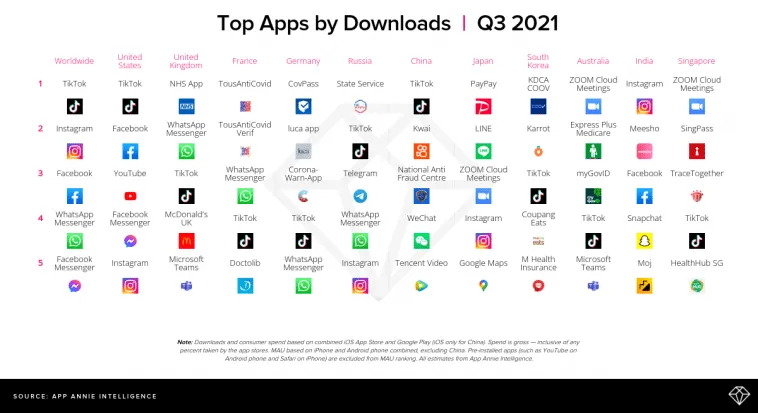 q3-2021-top-apps-downloads – mobile marketing reads