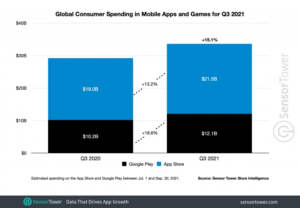 q3-2021-app-revenue-worldwide – mobile marketing reads