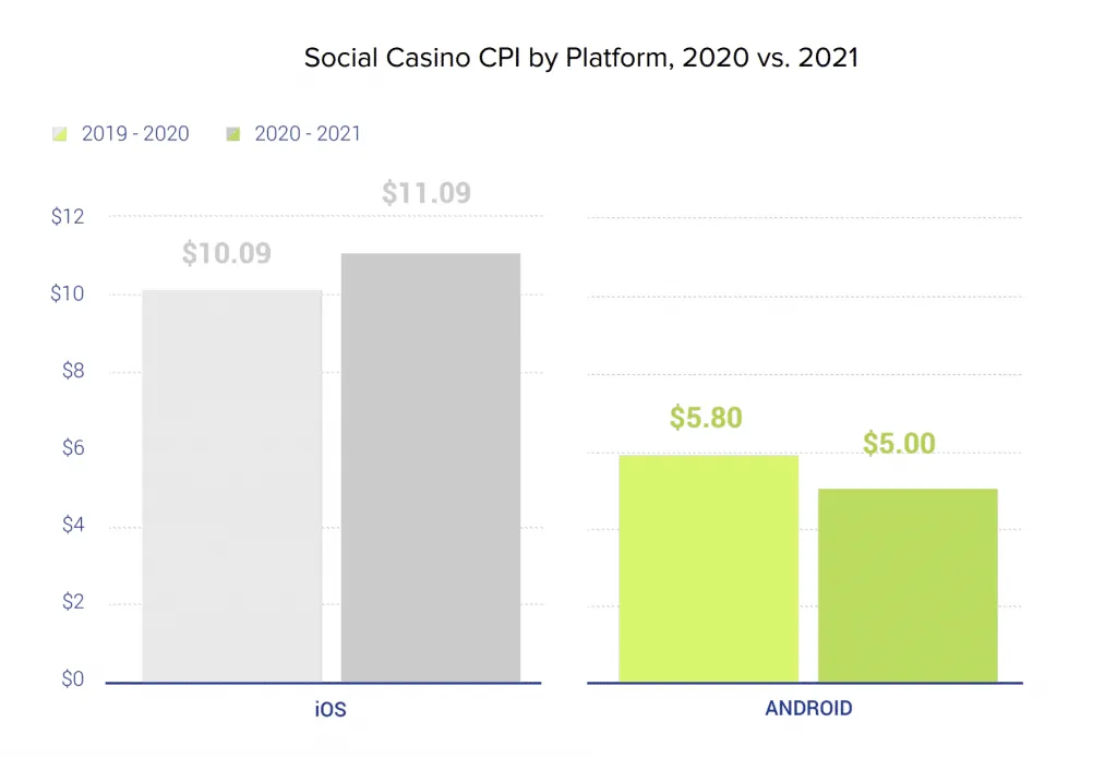 social-casino-cpi – mobile marketing reads