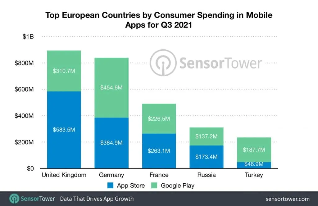 top-european-countries-by-consumer-spending-in-mobile-apps-q3-2021 – mobile marketing reads