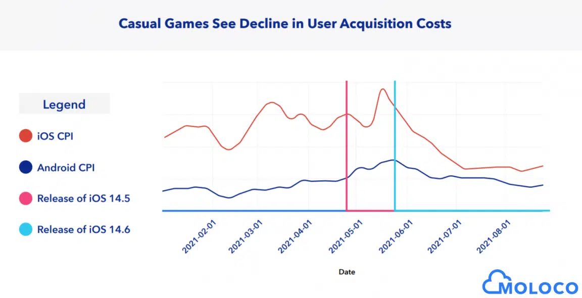 Casual game advertising costs down 38% since iOS 14.6