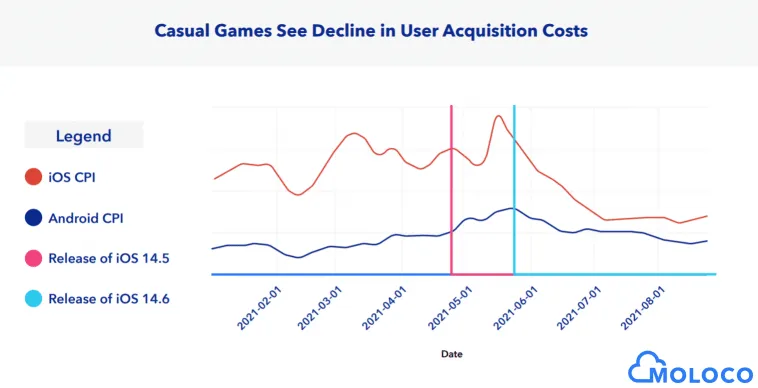 casual game cost decline – mobile marketing reads