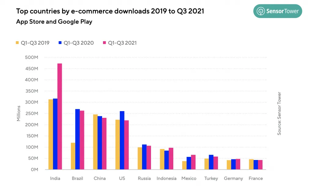 ecommerce-downloads-by-country – mobile marketing reads