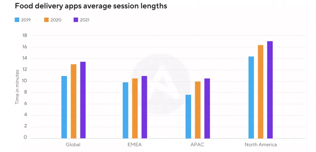 food-delivery-app-session-lengths – mobile marketing reads