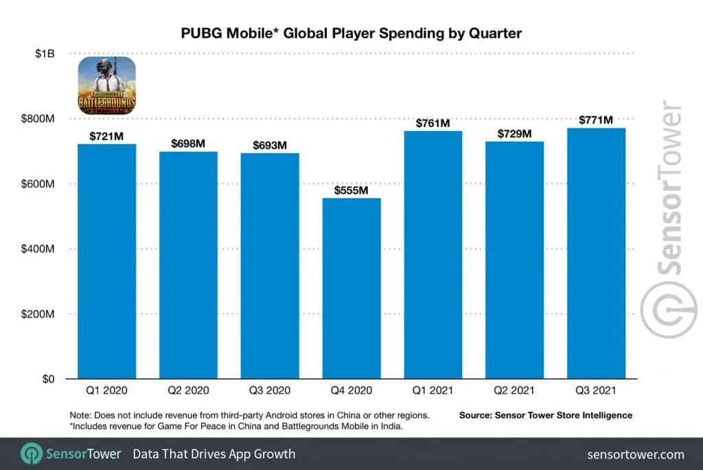pubg-mobile-global-player-spending-by-quarter-q1-2020-q3-2021 – mobile marketing reads