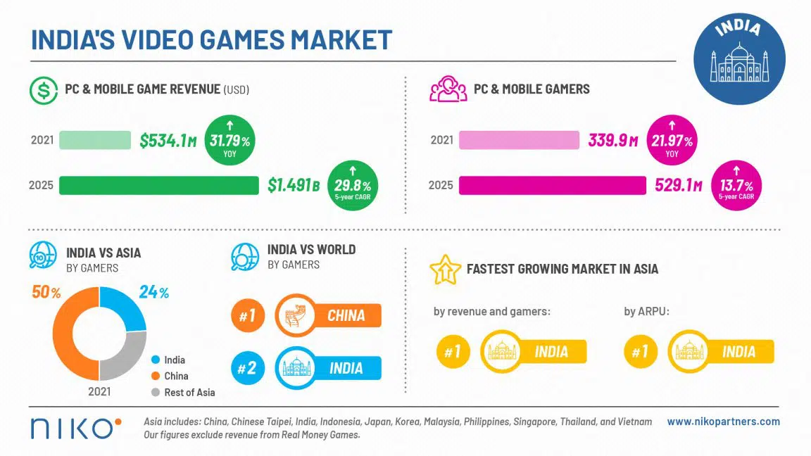 India is on track to become a B market for video games