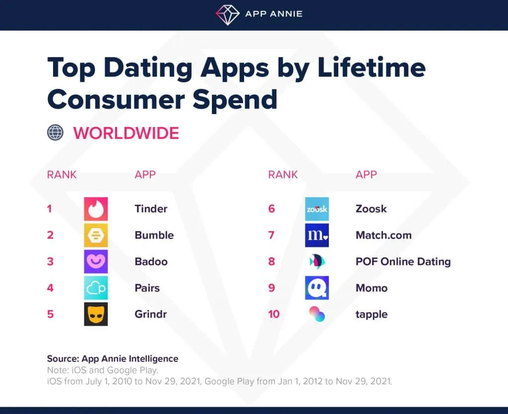 aa-bumble_ranking-ww – mobile marketing reads