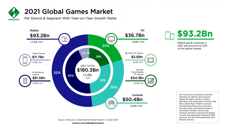 newzoo_global_games_market_by_segment – mobile marketing reads
