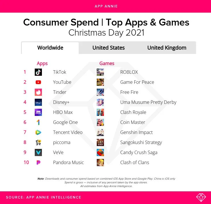 app_annie__top_apps__games_by_consumer_spend__christmas_day_2021 – mobile marketing reads