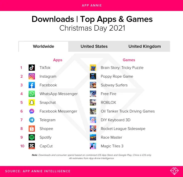 app_annie__top_apps__games_by_downloads__christmas_day_2021-1 – mobile marketing reads
