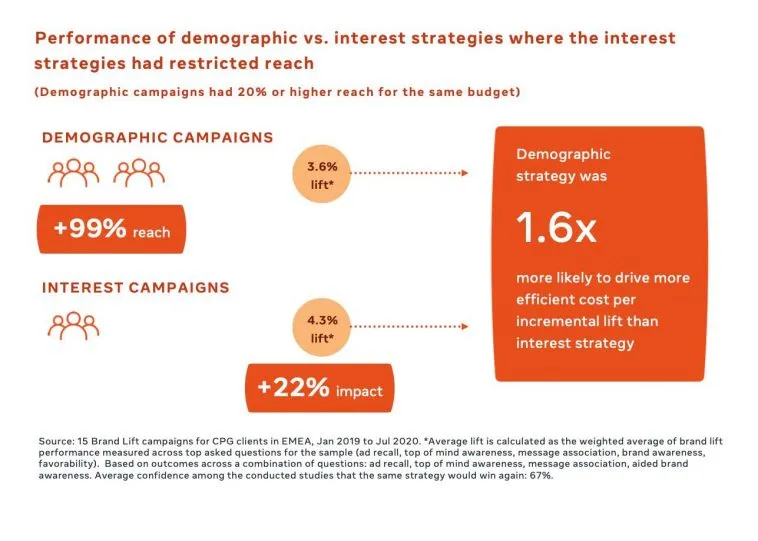 facebook-cpg-ad-strategy-analysis – mobile marketing reads