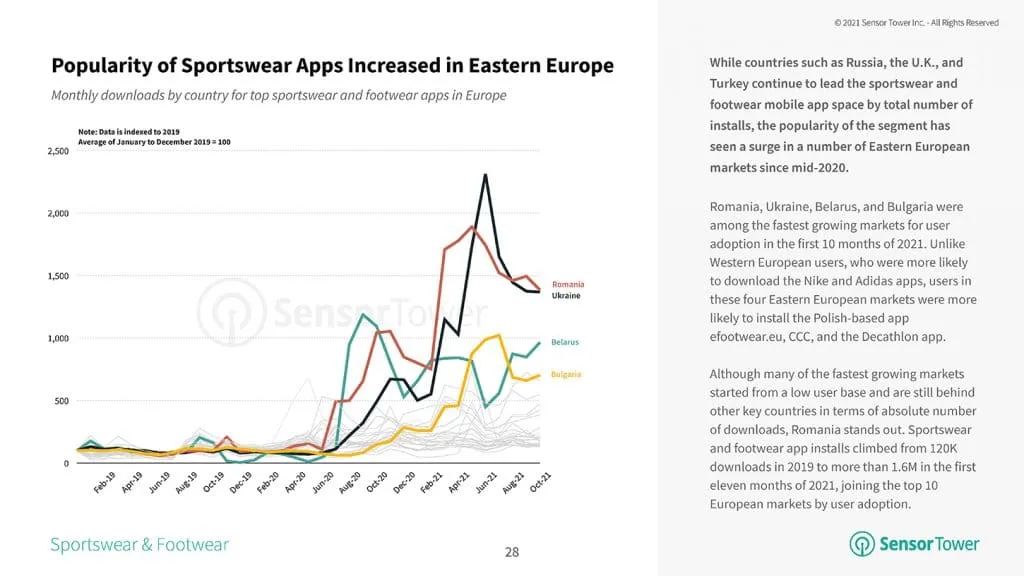 sportswear-apps-popular-eastern-europe – mobile marketing reads