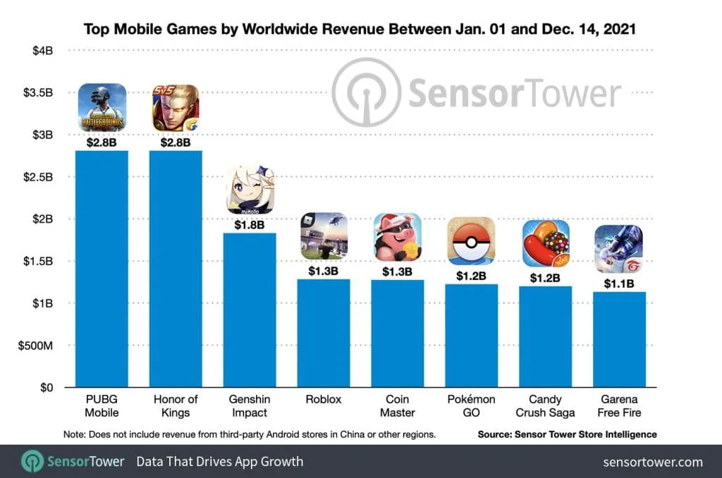 top-mobile-games-by-worldwide-revenue-jan-dec-2021 – mobile marketing reads