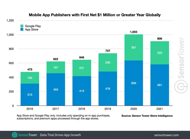 worldwide-million-dollar-publishers-2021 – mobile marketing reads