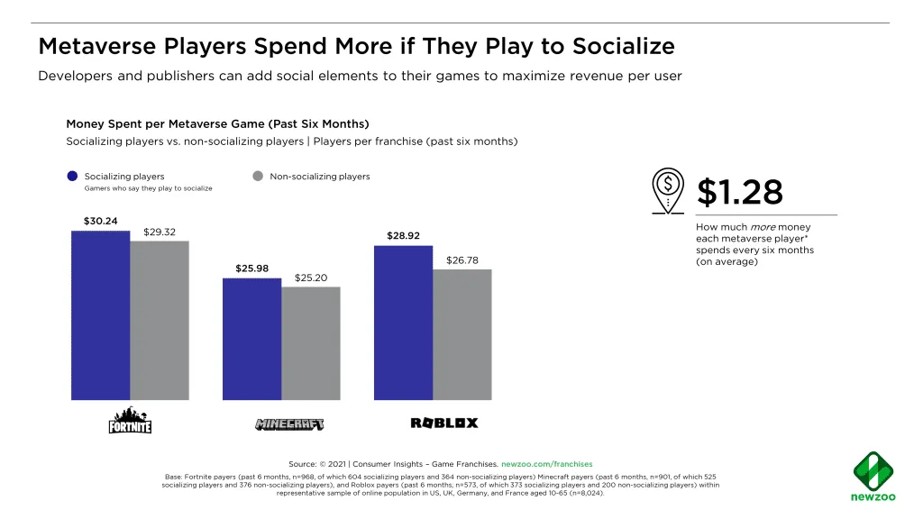 metaverse_gamers_impact_socializing_on_money_spent_newzoo_data-1 – mobile marketing reads