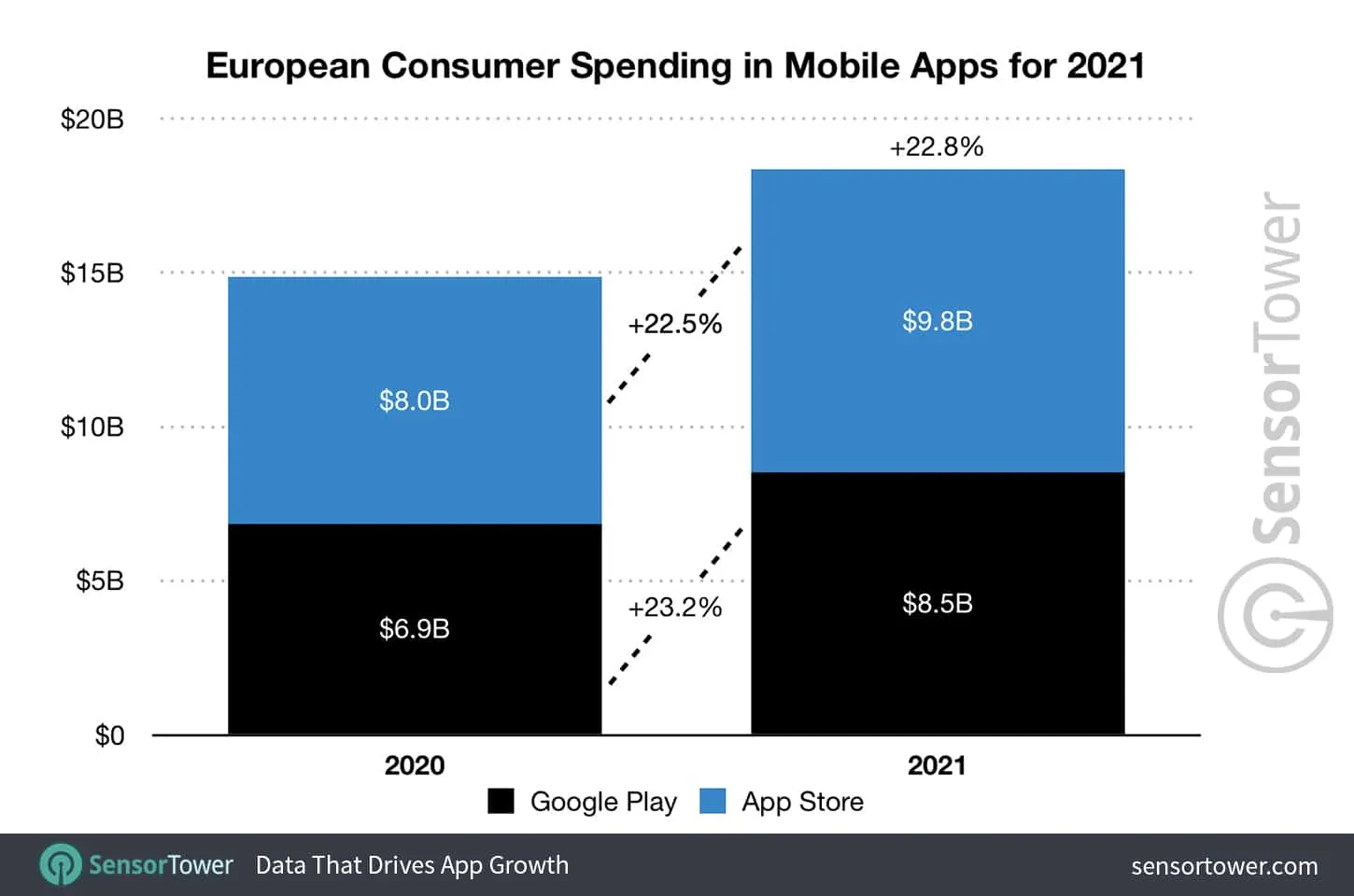 European mobile app users spent $18.3 billion in 2021