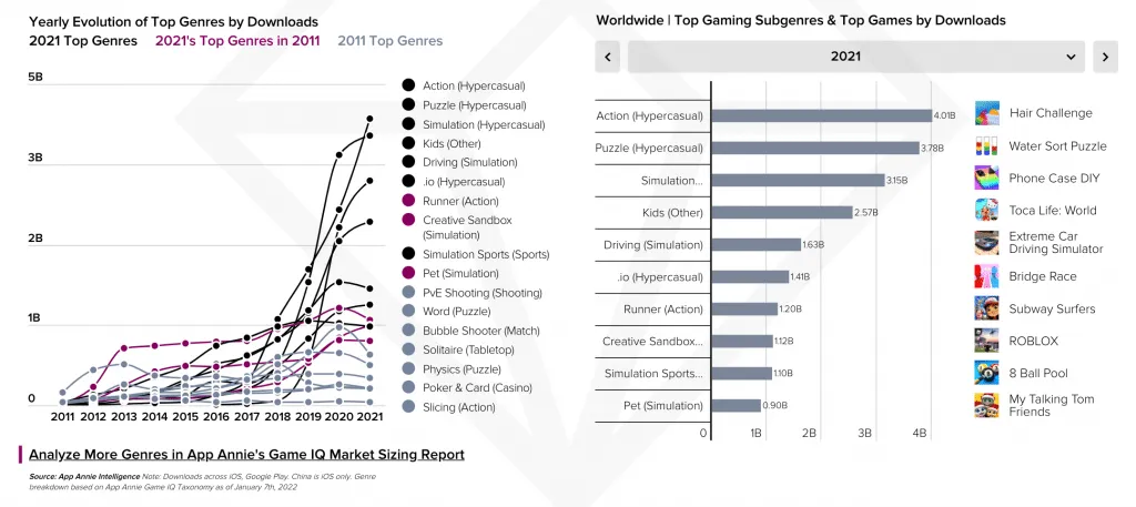 game-genre-downloads-2021 – mobile marketing reads