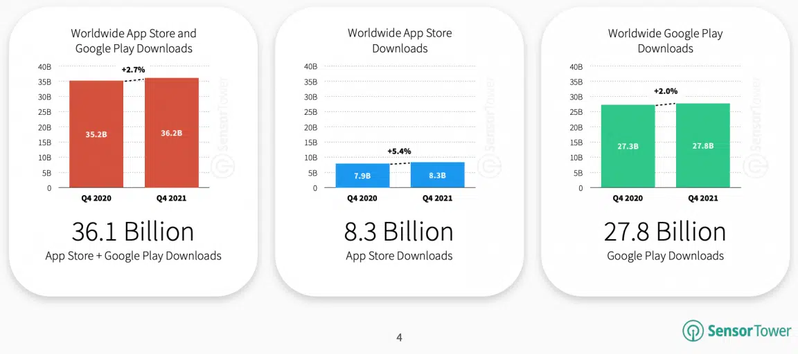 Global app downloads hit 36.1 billion in Q4 2021