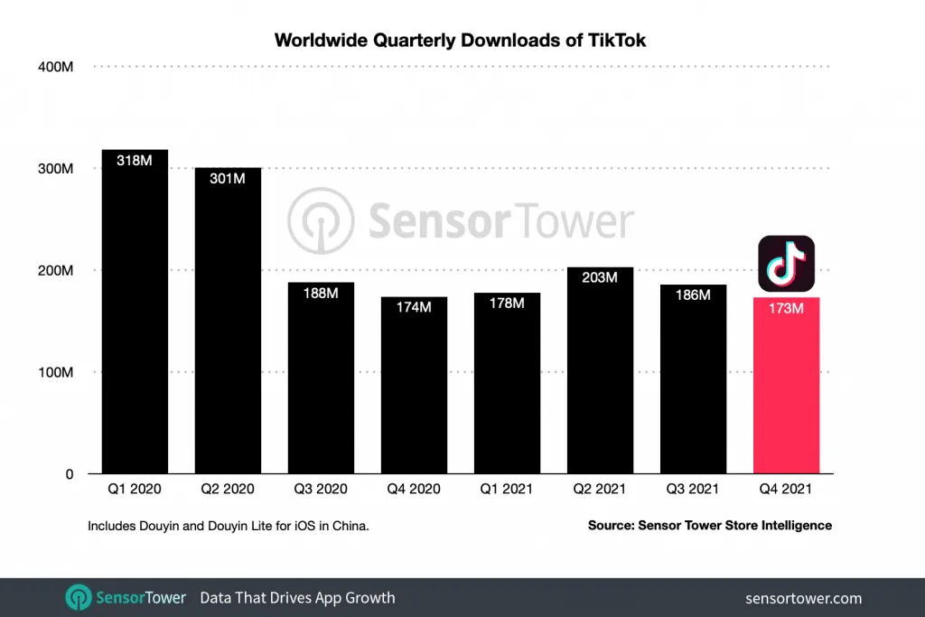 worldwide-quarterly-tiktok-installs-2021 – mobile marketing reads