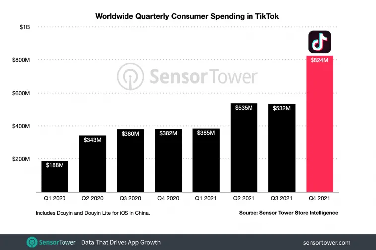 worldwide-quarterly-tiktok-revenue-2021 – mobile marketing reads