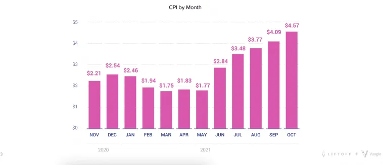 cpi-dating-apps – mobile marketing reads
