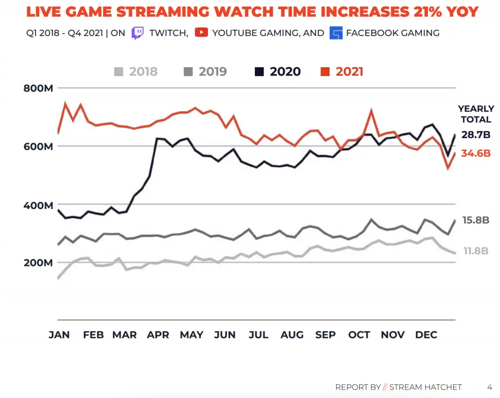live-game-streaming-watch-time-2021 – mobile marketing reads