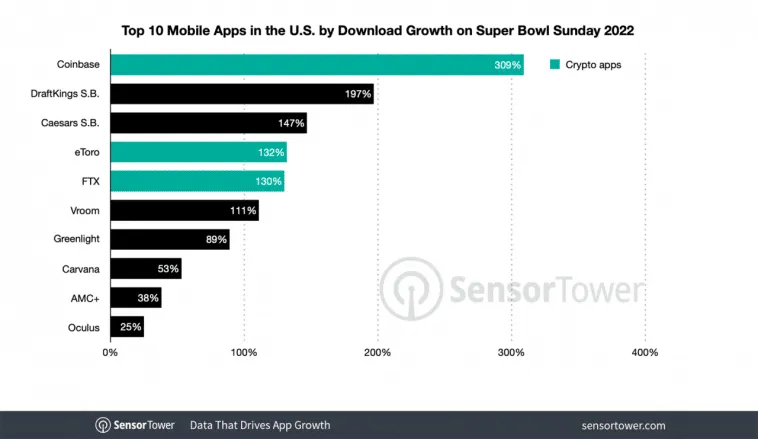 super-bowl-2022-install-growth – mobile marketing reads