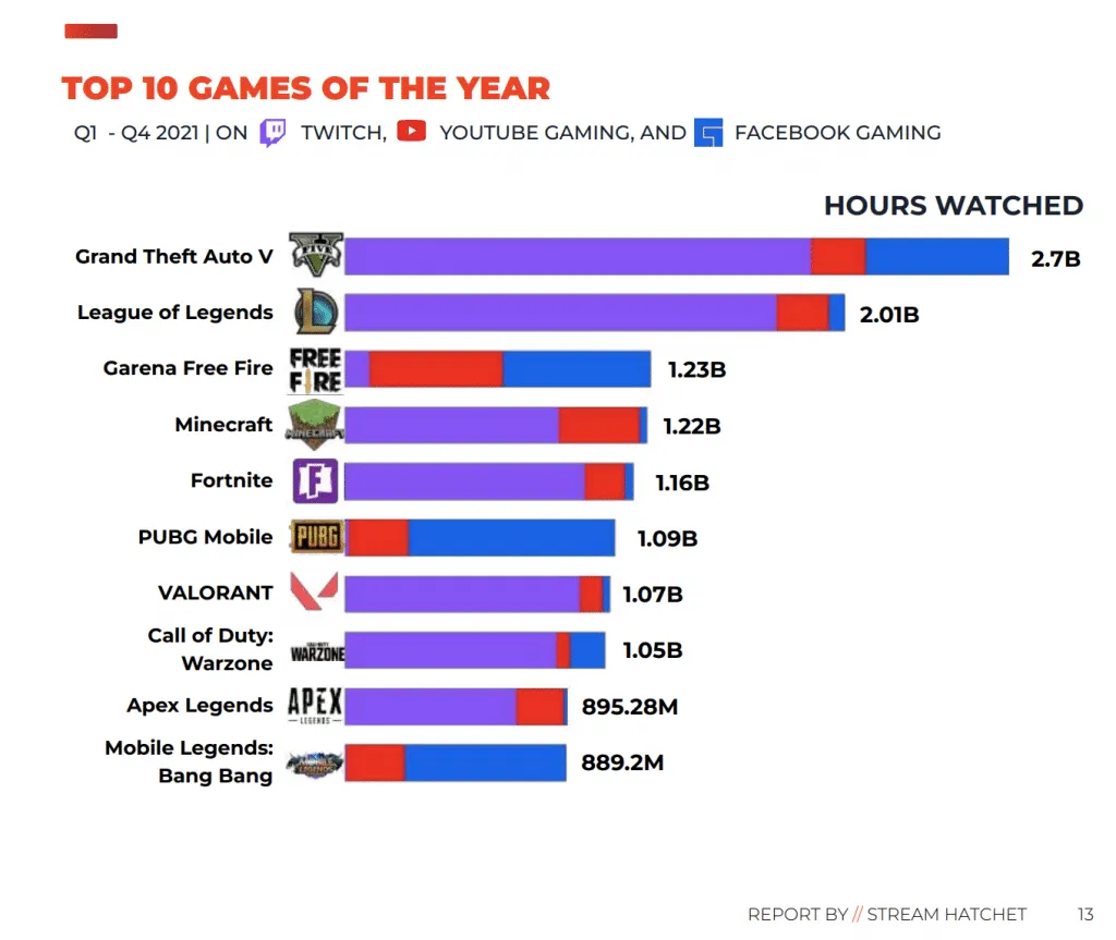 top-games-watch-hours-2021 – mobile marketing reads