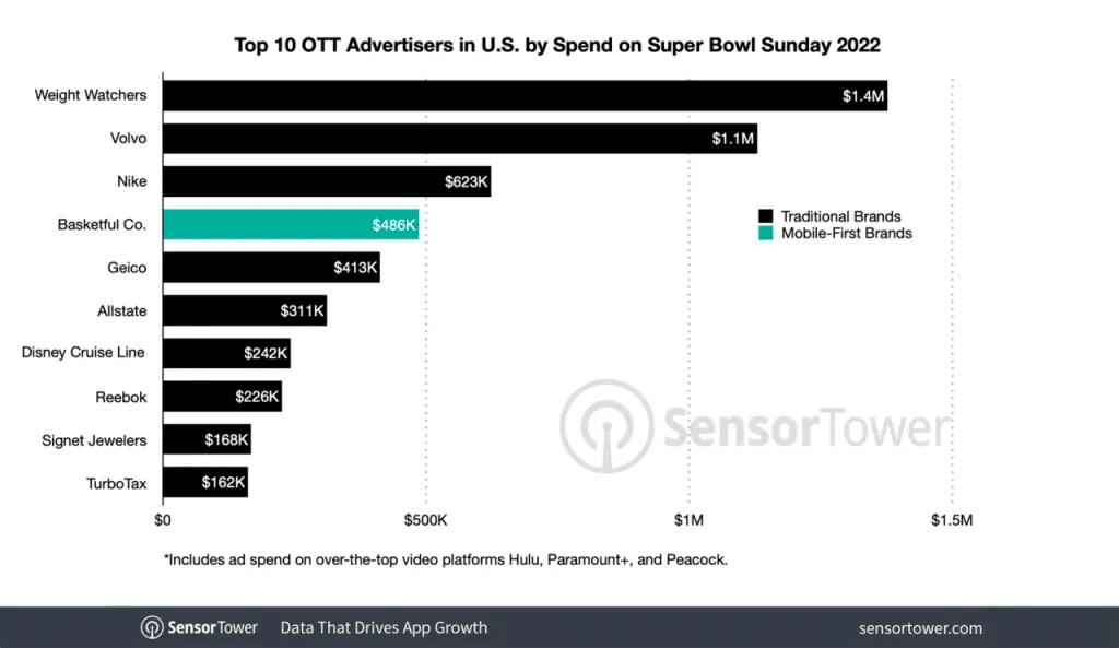 top-ott-advertisers-super-bowl-2022 – mobile marketing reads