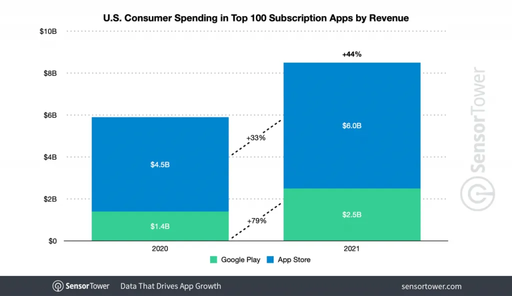 us-subscription-revenue-2021 – mobile marketing reads