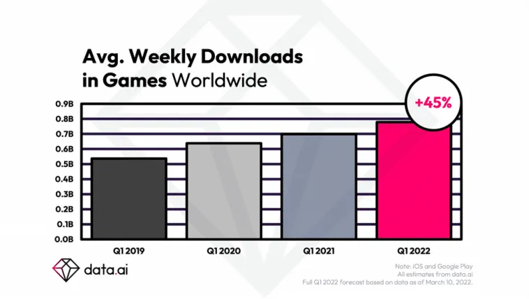data-ai-global-avg-weekly-downloads-games-q1-2022f-small-1024x578 – mobile marketing reads