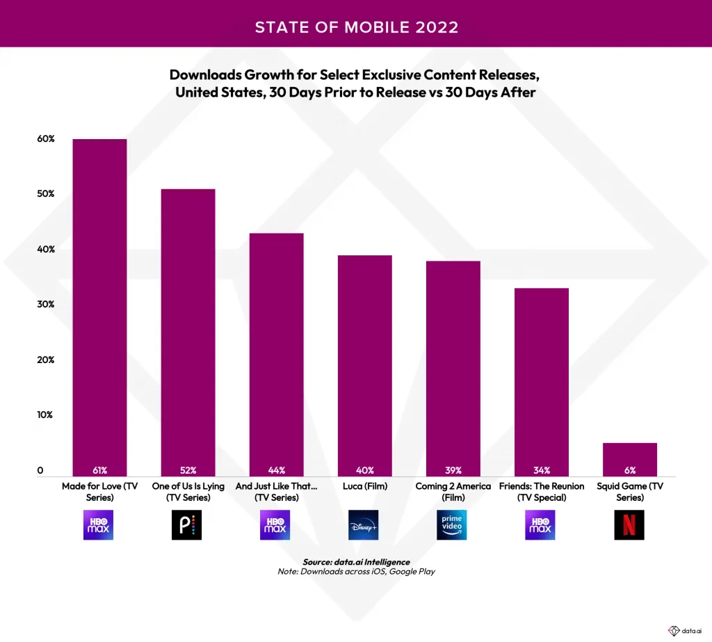 dataai-state-of-mobile-2022-video-streaming-apps-exclusive-content-growth – mobile marketing reads
