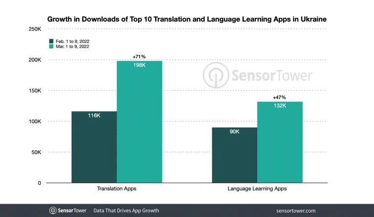 download-growth-translation-language-apps-ukraine – mobile marketing reads