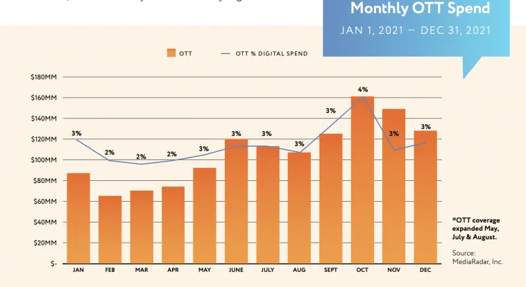 ott-ad-spend-2021 – mobile marketing reads